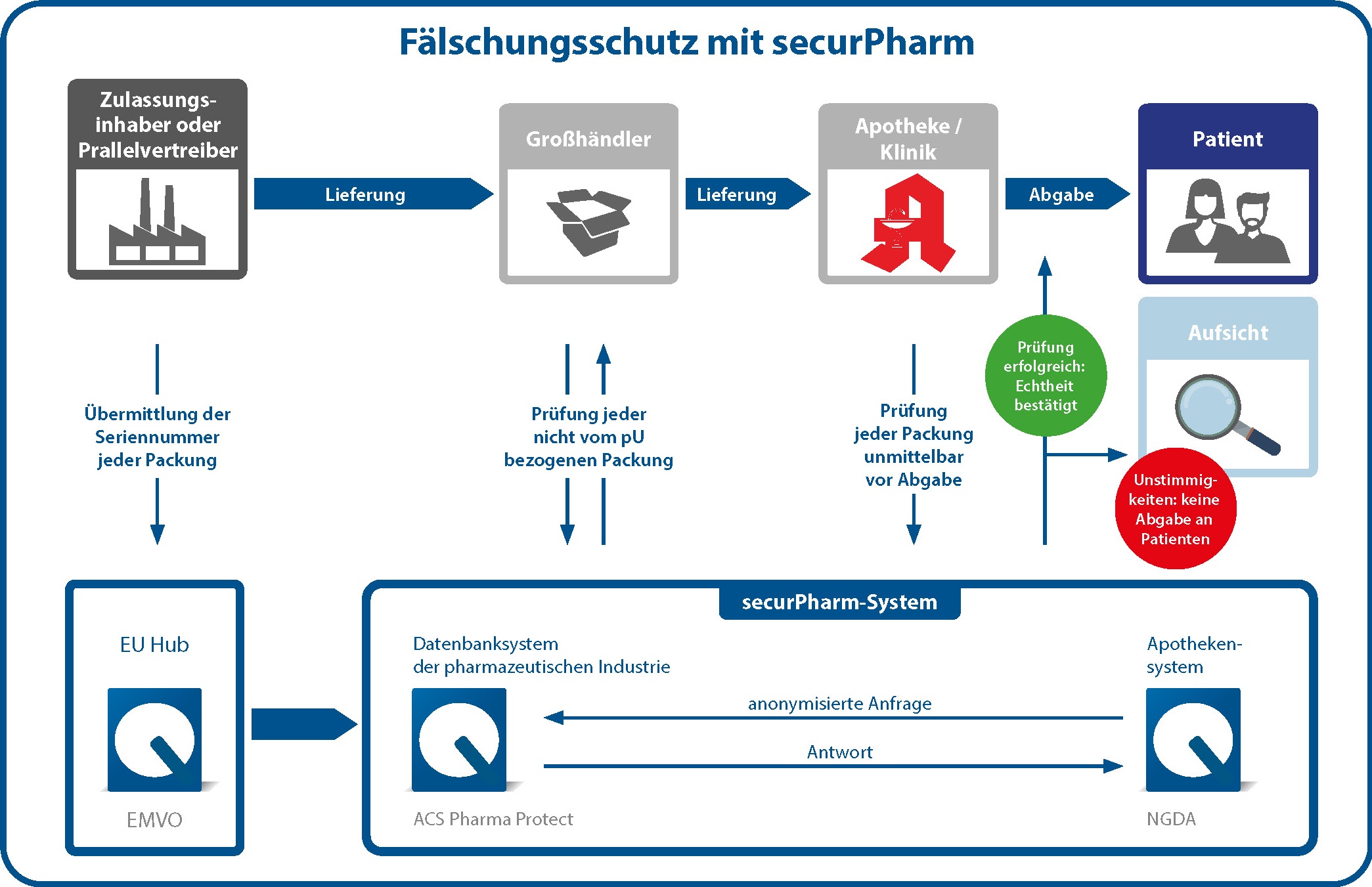 securPharm End-To-End Grafik Deutsch